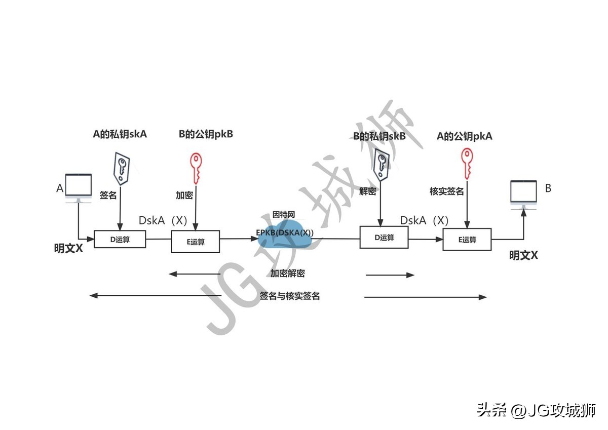 数字签名的加密和解密,需要加密和数字签名的机制