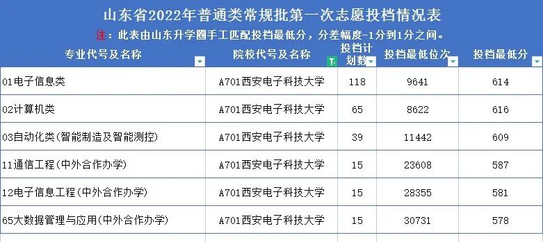 山东高考志愿填报最好专业,山东高考志愿填报专业及录取