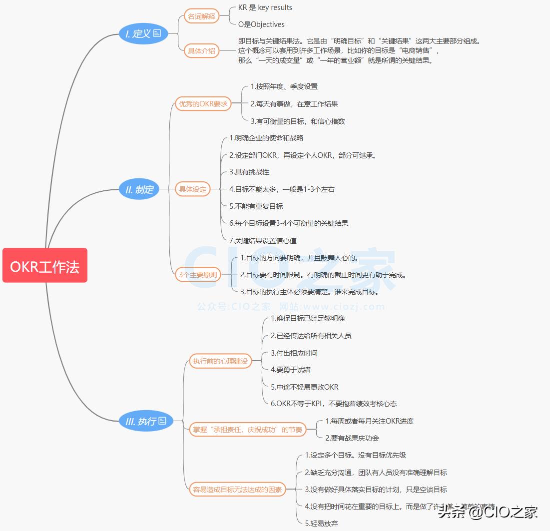 okr工作法最后一章总结,okr自评总结怎么写