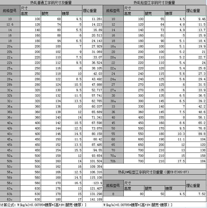 建筑工程钢材价格调差参考标准,建筑工程钢材含量指标标准