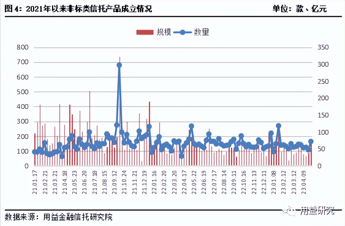 集合信托产品成立市场持续回温,用益集合信托分析