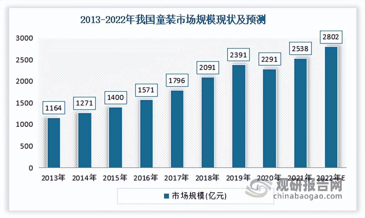 2020童装市场调研分析,2023童装行业的现状与前景