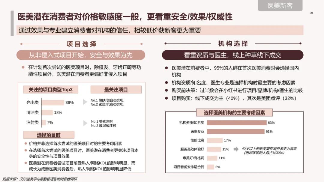 中国医美行业2023年度洞悉报告,2024年医美行业有什么新动向