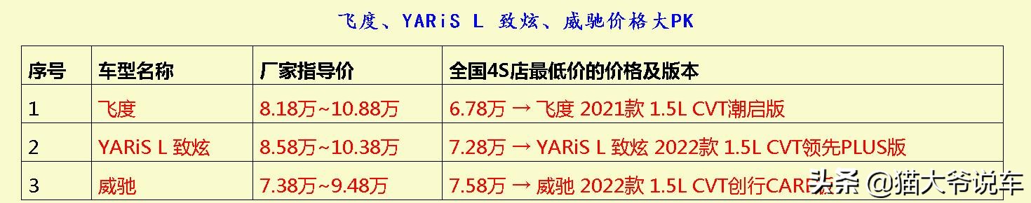 丰田yarisl致炫飞度polo,新款致炫飞度选哪个更好