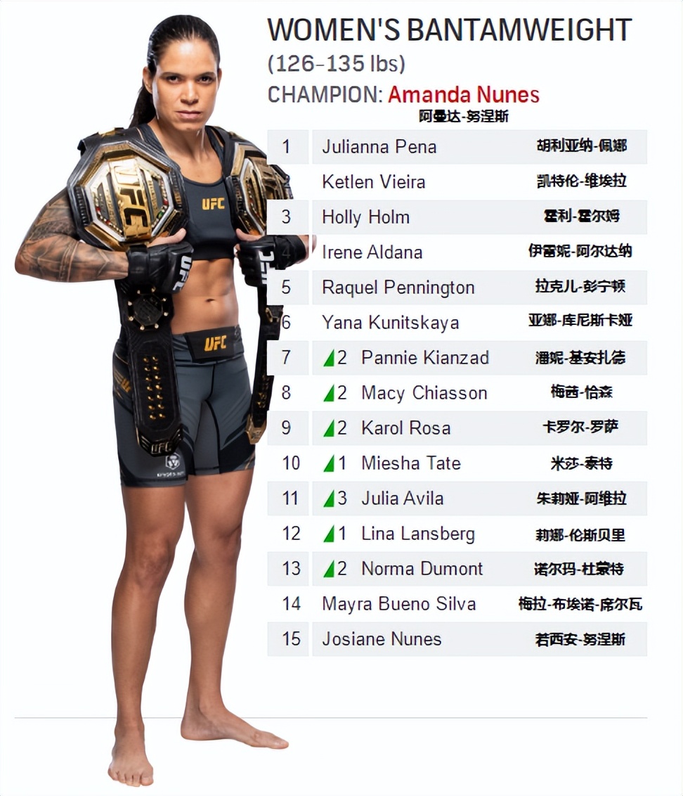 ufc排名各量级第一,男子雏量级ufc排名