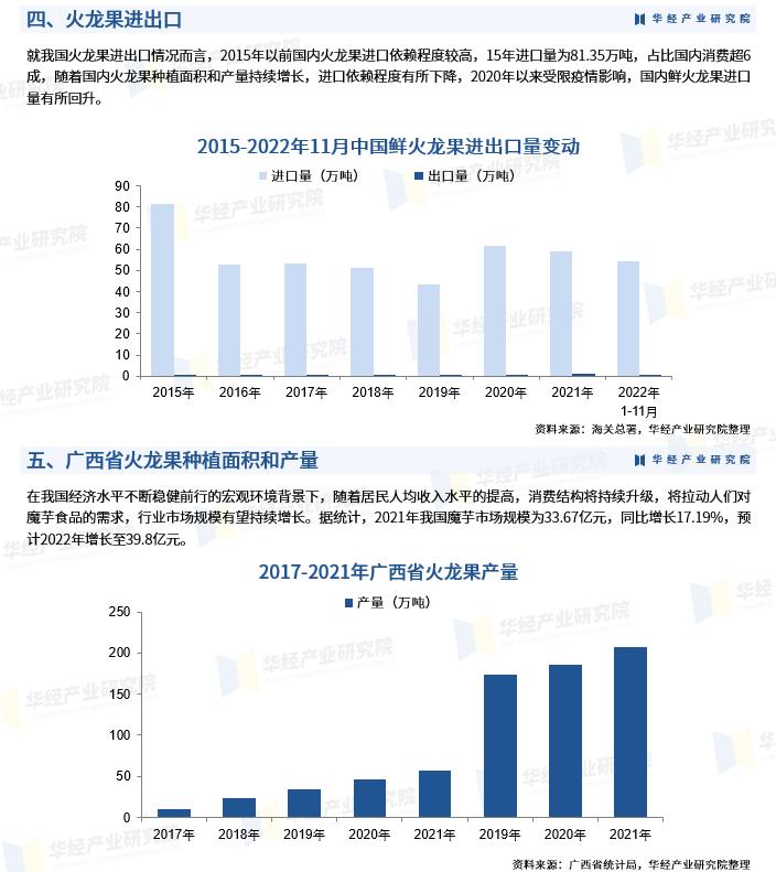 2023年火龙果行情,火龙果产量和市场现状调查