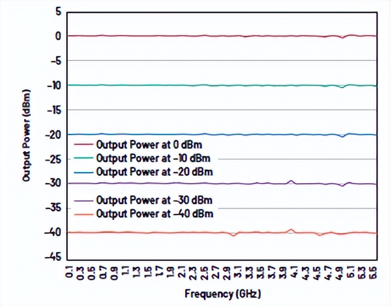 使用基于RaspberryPi的DDS信号发生器实现精确RF测试