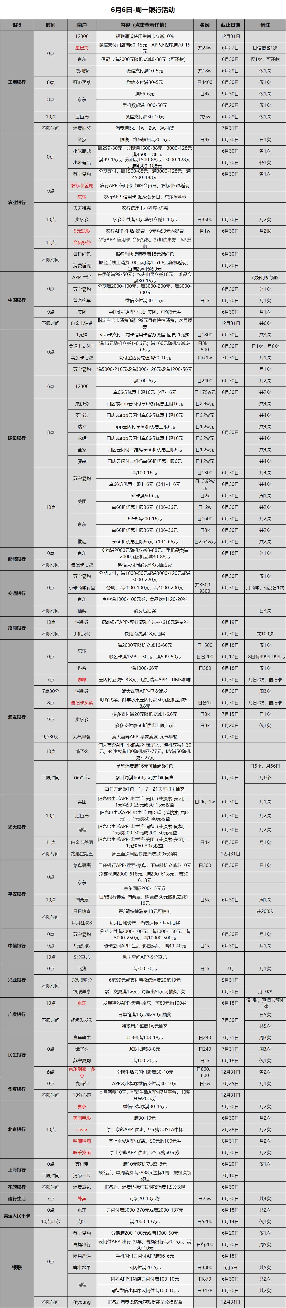 1月15日各大银行活动分享,各大银行热门活动
