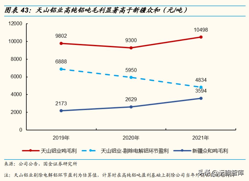 天山铝业股龙头,天山铝业利润的可持续性