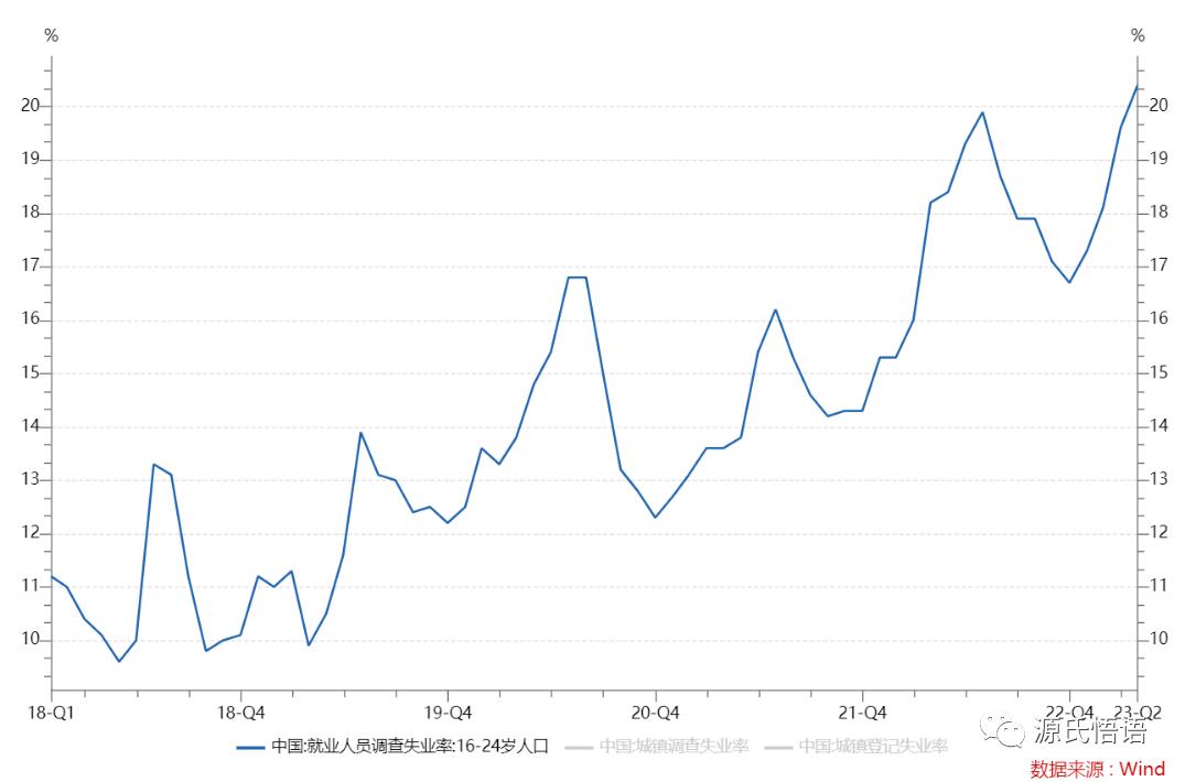 年轻人有20%失业，如何统计的？4月消费品数据出炉，排第一的是它