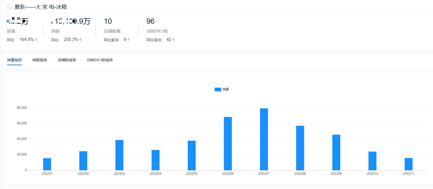 2022年十字门冰箱销量排行,2022双开门冰箱销量排行榜前十名