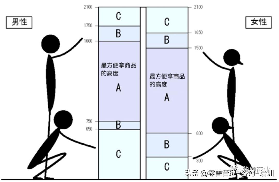 超市商品陈列技巧,超市商品陈列布局分析范文