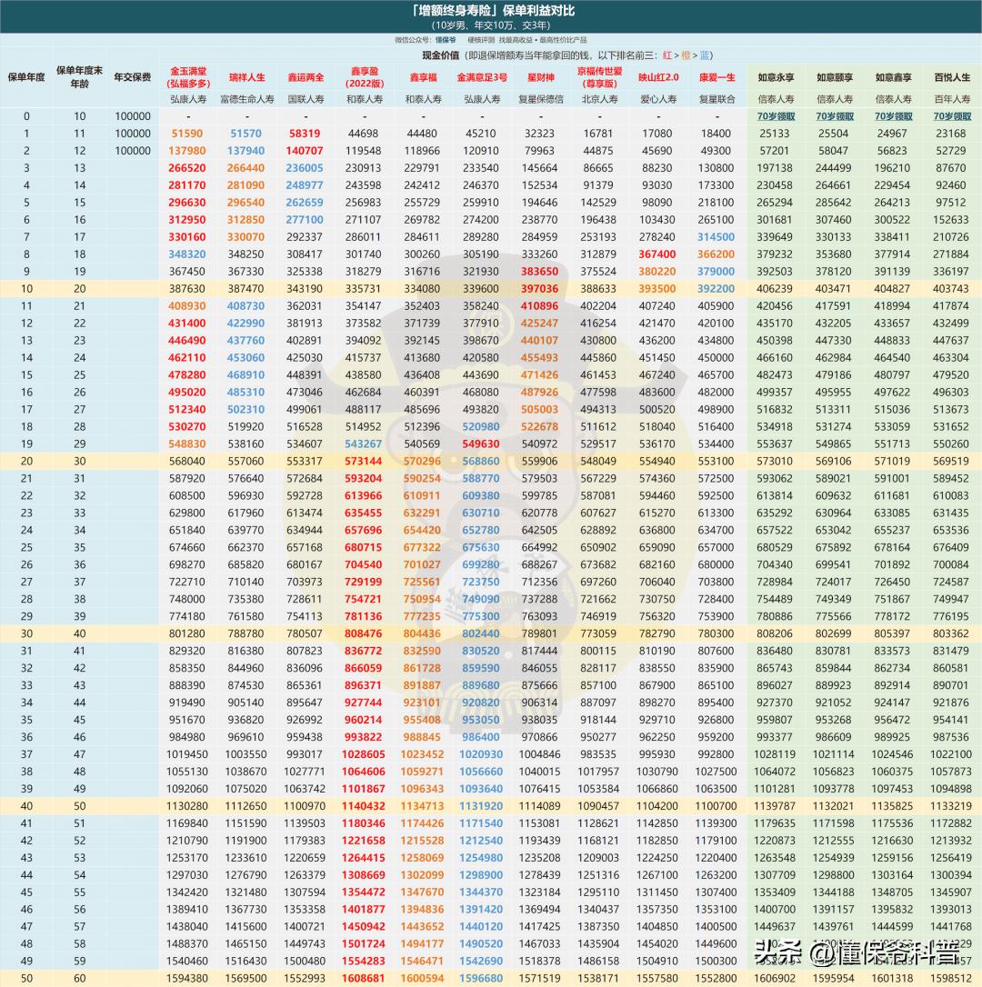 增额寿哪家的产品收益高,2023增额终身寿哪一款最值得买