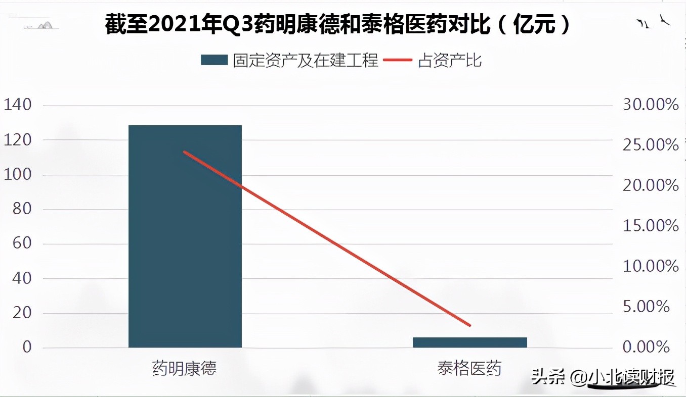 药明康德的资本运作,药明康德资本开支