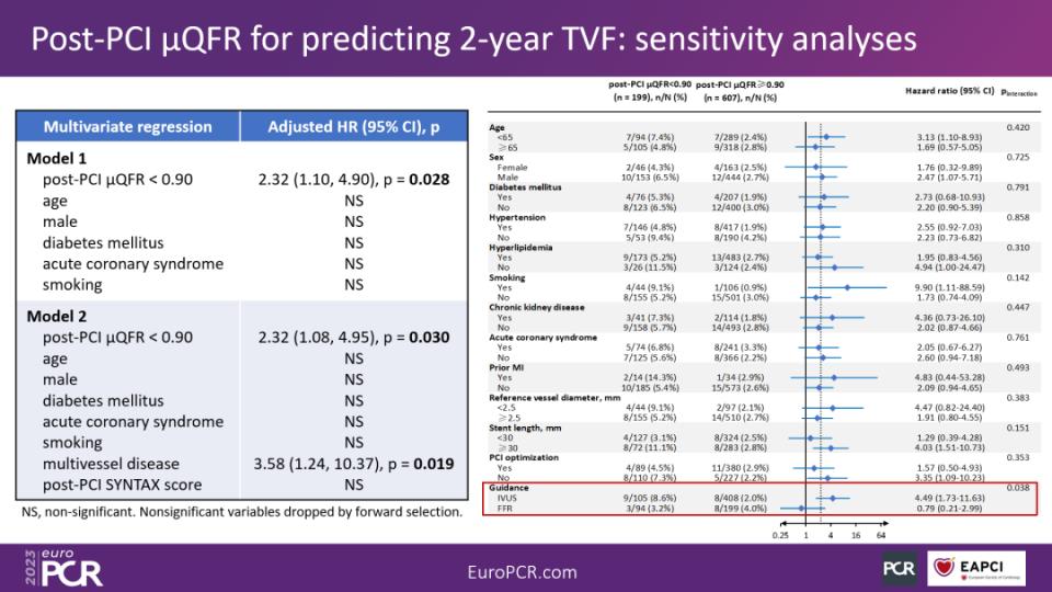 PCI术后μQFR以及支架过度扩张均可有效预测2年TVF事件发生