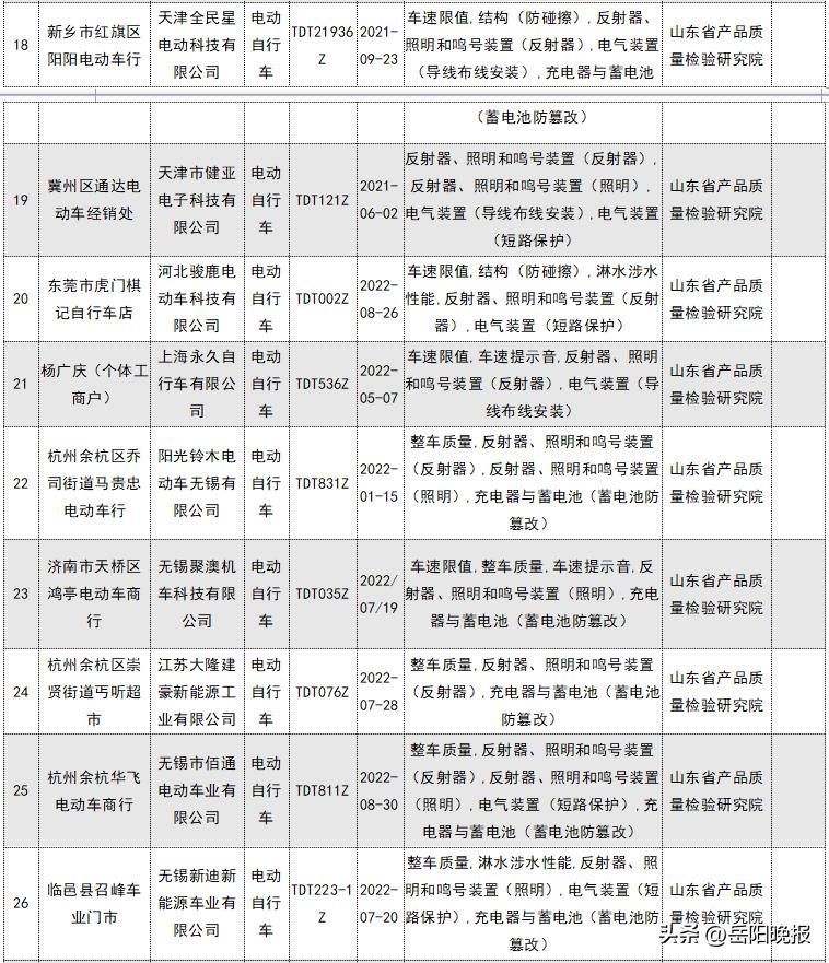 2023电动自行车不合格有哪些产品,不合格电动自行车名单