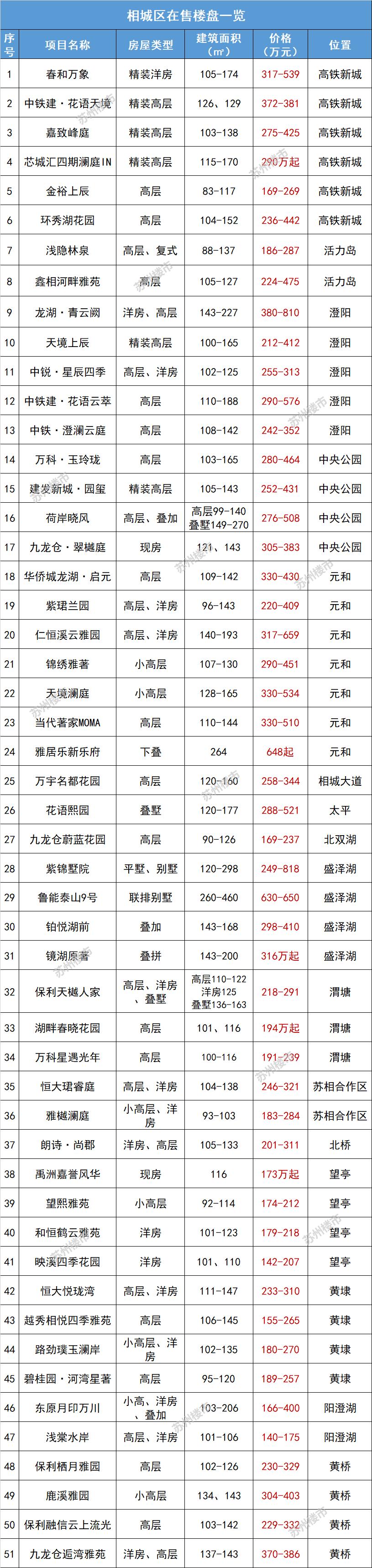 苏州万科锦上和风华苑房价跌吗,苏州各区房价最新排行