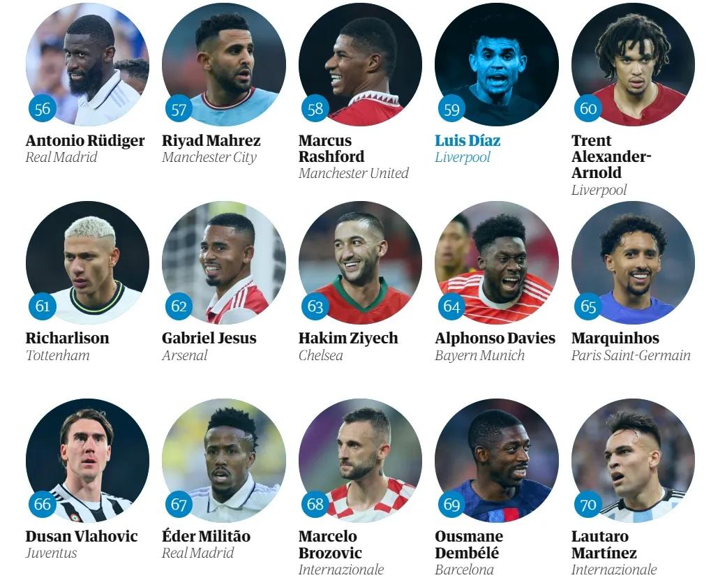 梅西居首c罗姆巴佩居三四位,c罗梅西双双出局姆巴佩一战成名