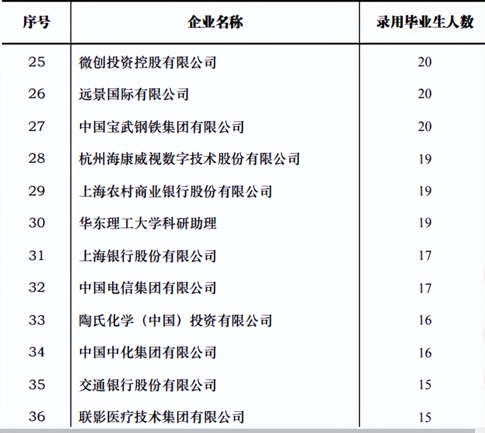 华东理工大学2022届就业质量报告，研究生留沪就业人数明显增加