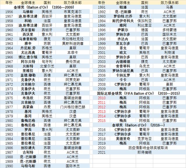 2022世界杯金球奖历届得主,金球奖历届得主一览表谁是最佳