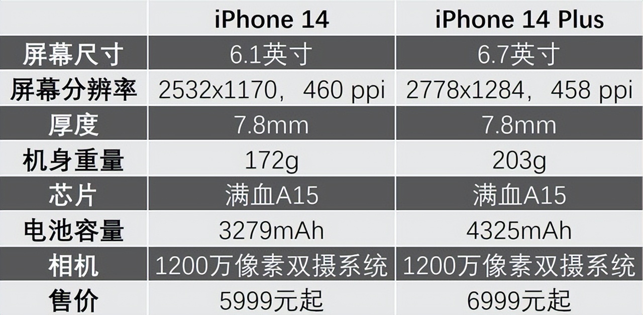 iphone14plus降价多少合适入手,Iphone14plus降价多少值得买