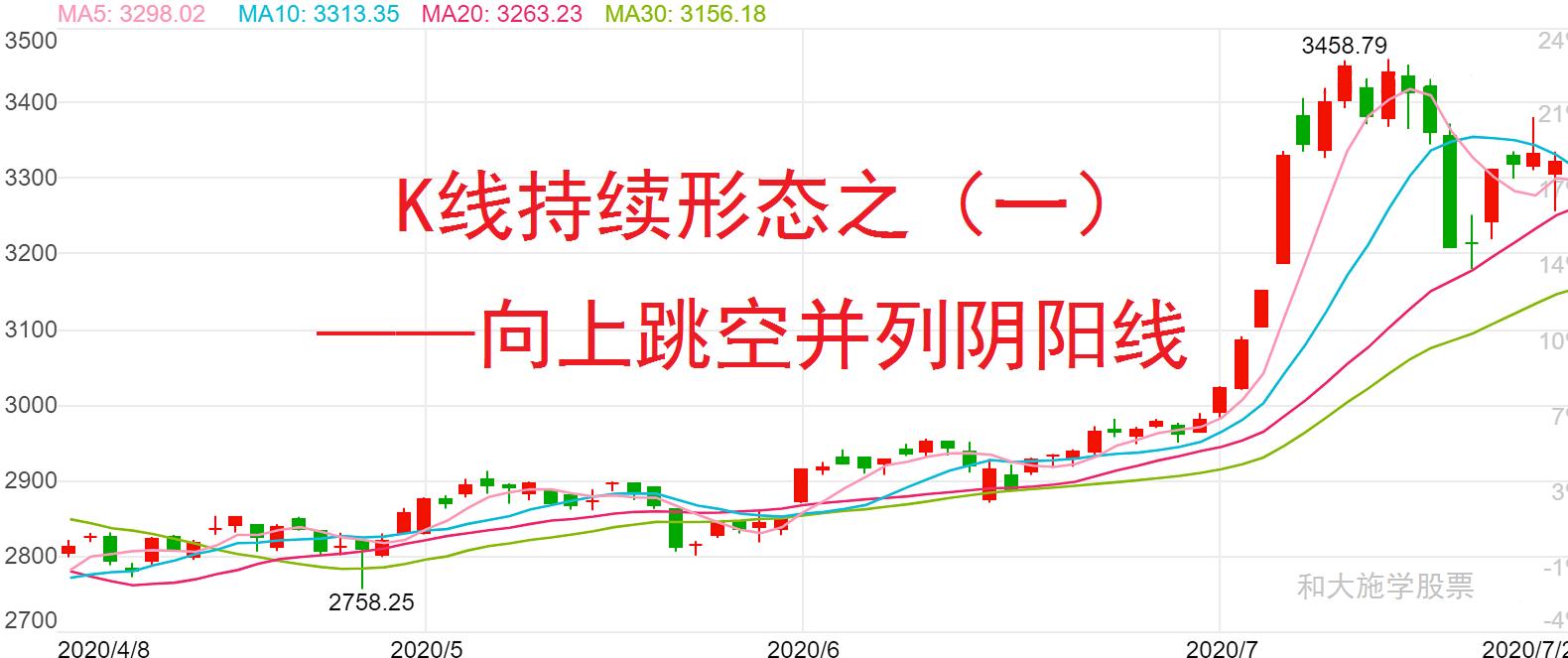 向上跳空并列阴阳线形态,跳空阴阳线形态