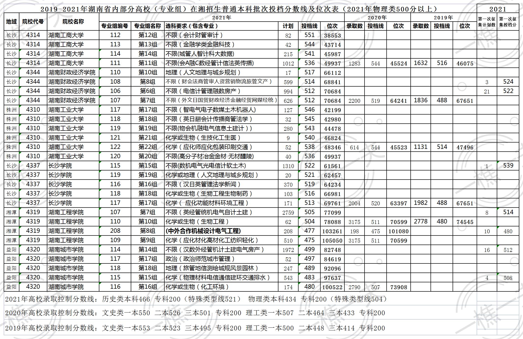湖南工商大学迅速崛起，录取分逐步上升