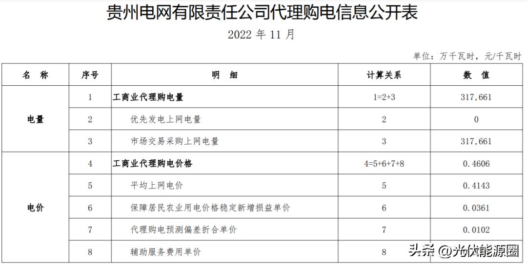 全国各省电网企业代理购电价格,国家电网阶梯电价一览表