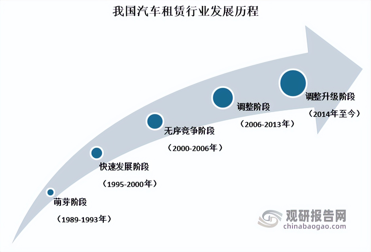 我国汽车融资租赁业发展规模,我国汽车租赁行业仍待规范提升