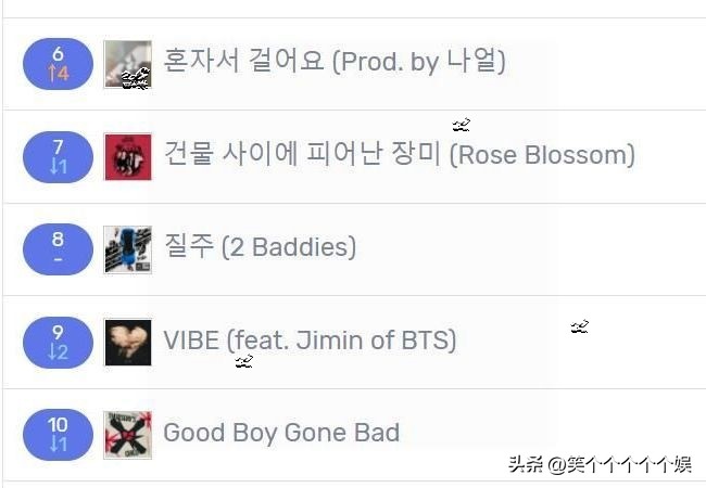 230206七天里韩网搜索很多的歌曲，TXT七连冠IVE入榜newjeans大涨