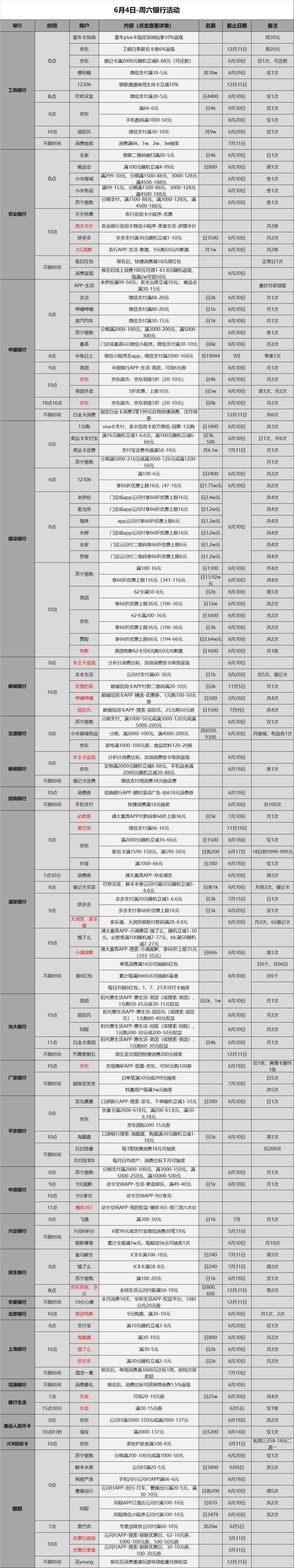 6.4各大银行活动分享，好用关注推荐加分享