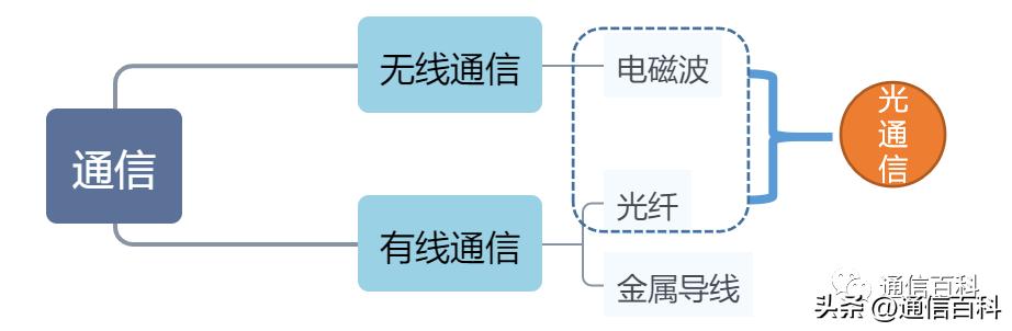 光纤通信技术是如何运作的,光纤通信功能
