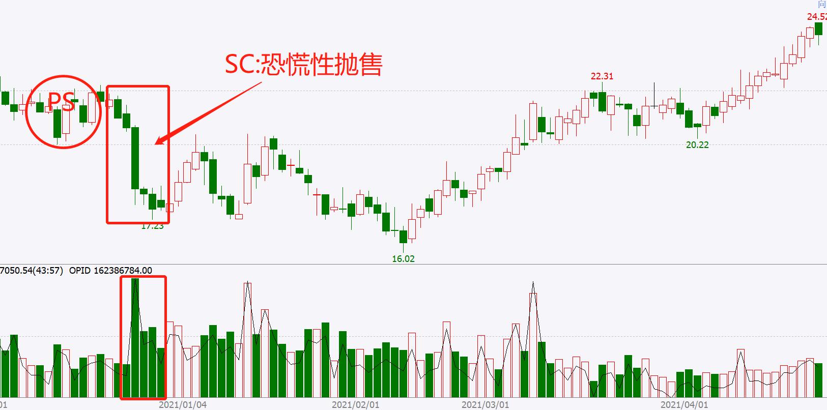 威科夫操盘法进阶图书,威科夫操盘法吸筹第一阶段