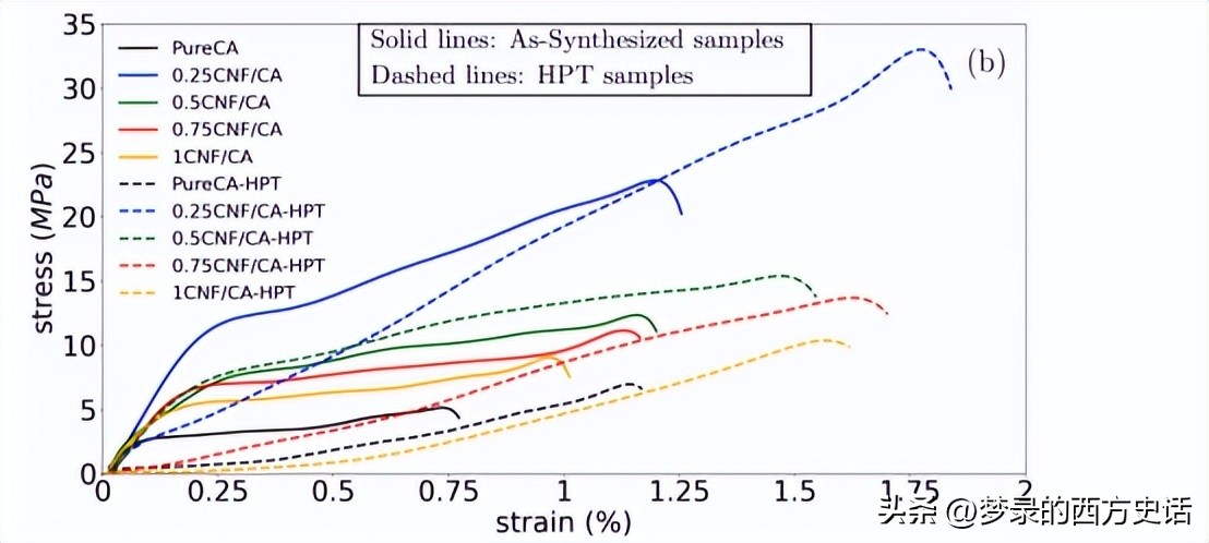 纤维和结晶纳米纤维素对醋酸纤维素膜的增强作用