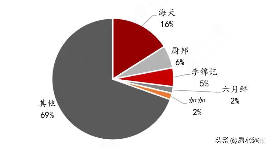 海天酱油安全问题,食品安全监管检查海天酱油