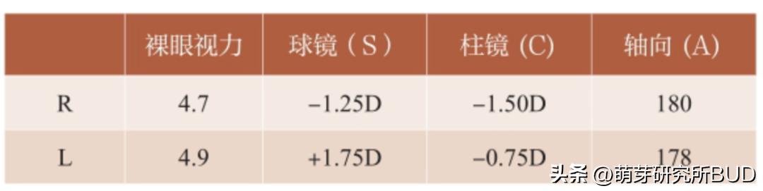 孩子眼睛4.4和5.0需要配眼镜,孩子配眼镜是配到1.0的视力吗