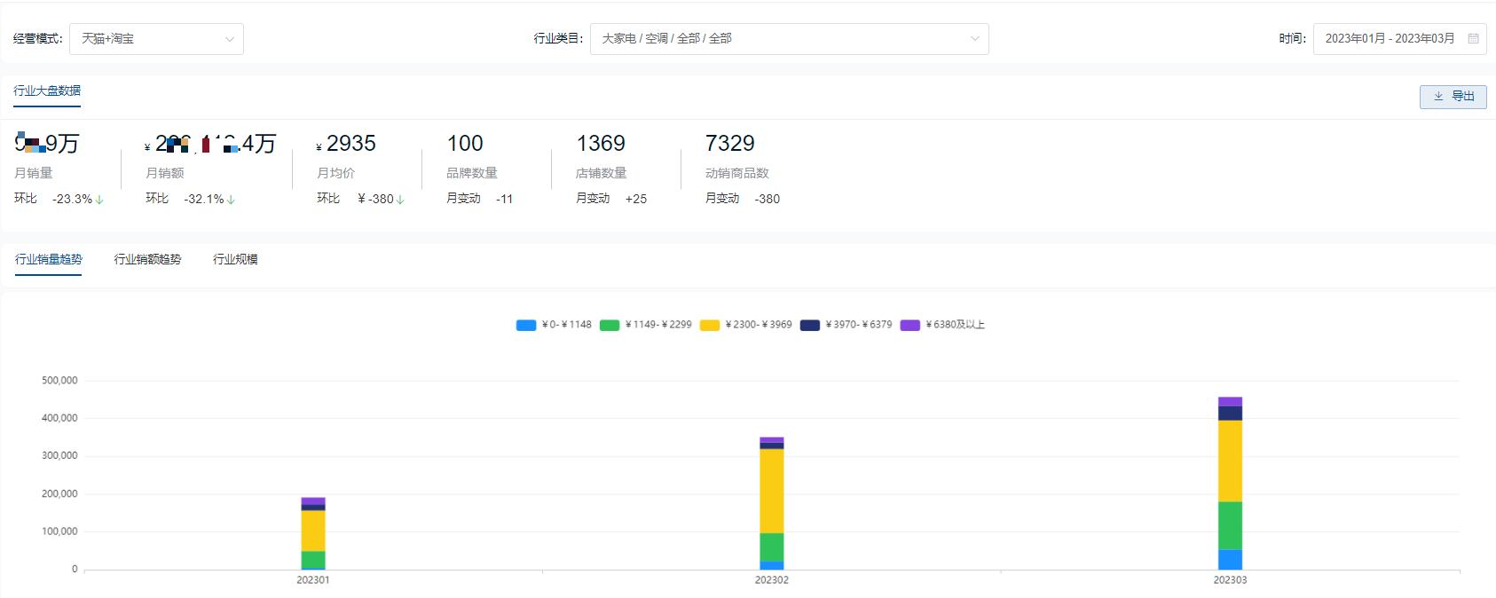 天猫市场空调品牌数据分析,2021年度空调品牌销量榜单