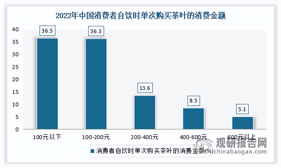 2023年茶叶市场分析报告,2022年茶叶行业市场分析论文