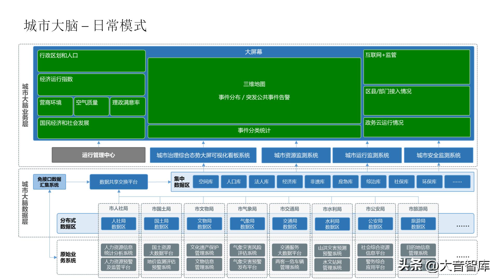 智慧城市架构图ppt,智慧城市数字孪生界面设计