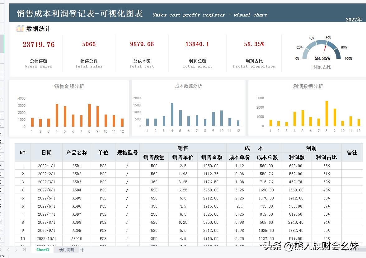 利润表趋势分析模板,如何做利润分析图表