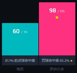 梅西和C罗点球对比,c罗和梅西打点球比赛