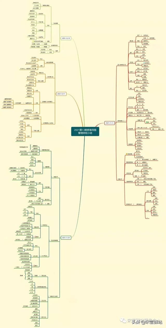 最美思维导图50张,最美思维导图