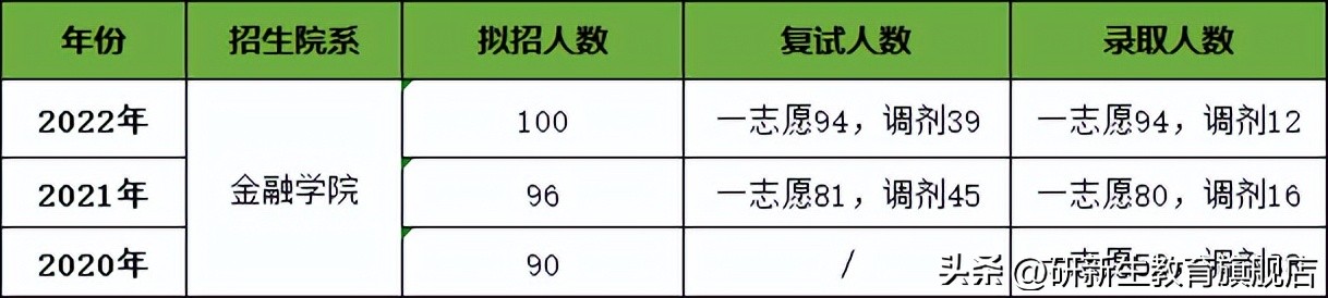 安徽财经大学金融专硕分析、报录比、分数线、参考书、备考经验