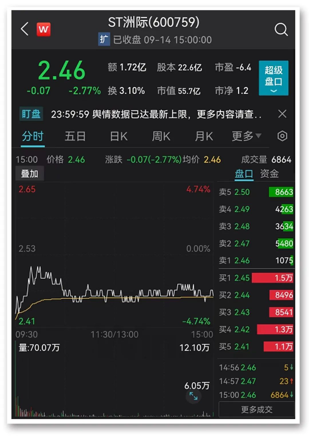 央媒点名600759:这样的段子不好笑!A股又上热搜,宁王重挫近5%