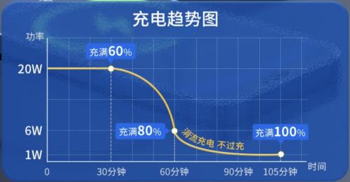 飞利浦苹果手机三合一充电套装,飞利浦20w快充线苹果