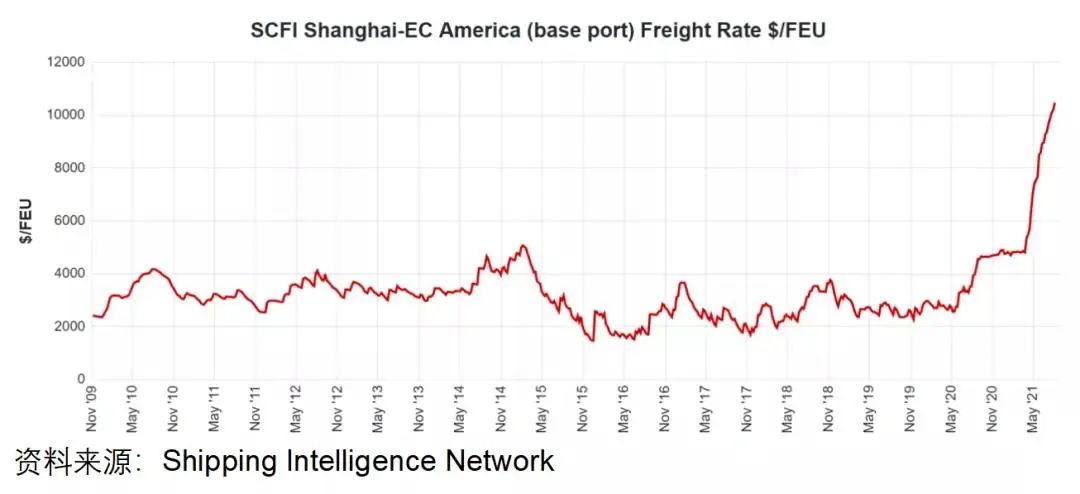 集装箱运价出现反弹,集装箱运价指数还会涨吗