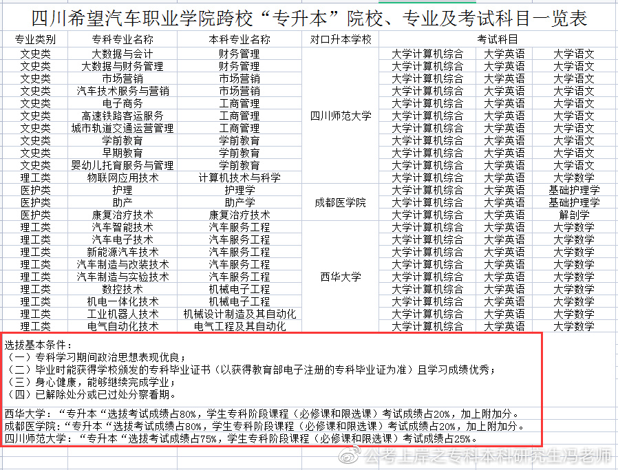 四川商务职业技术学院2022专升本,2021年四川专升本各校录取分数线