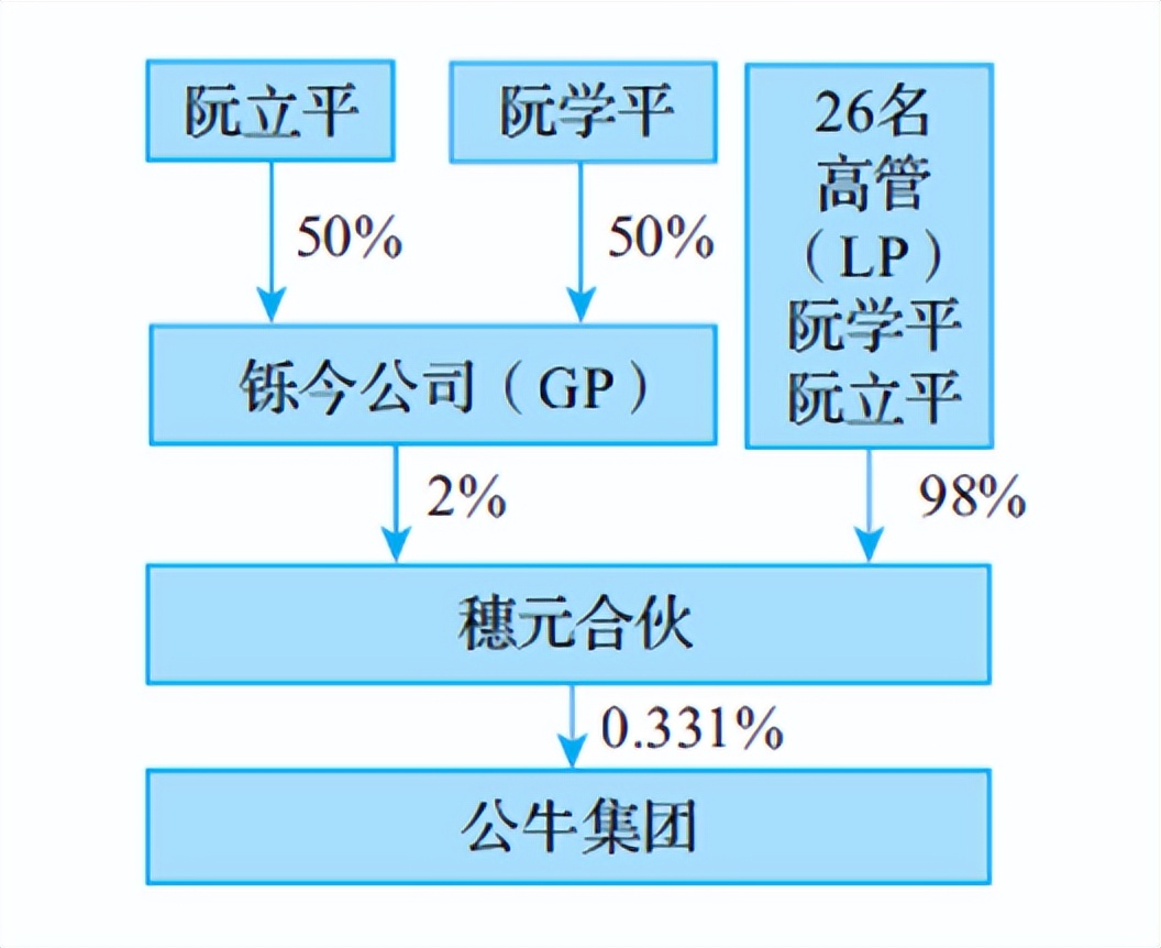 多层次股权架构,股权架构几套模式