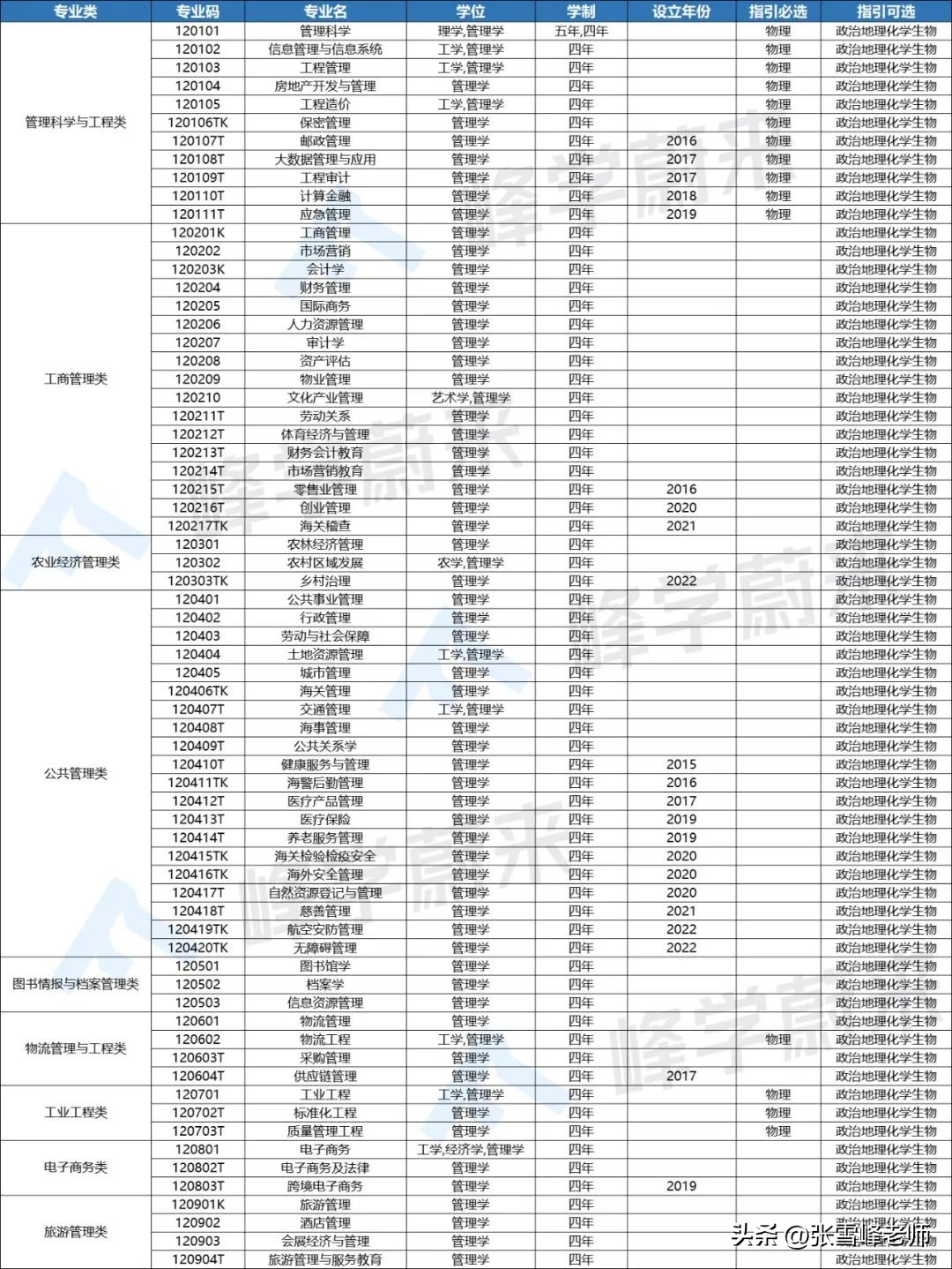 国家教育部专业目录及名称代码表,教育部公布国家一级专业目录