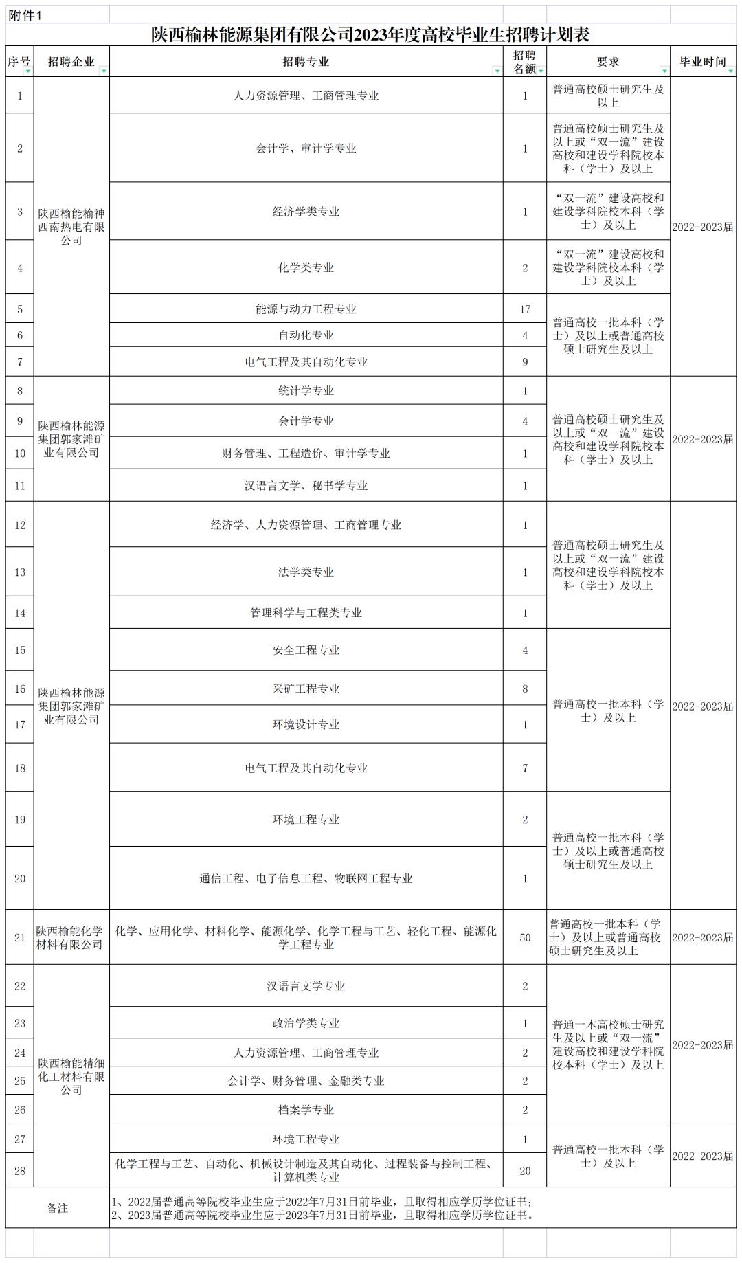 【国企社招】国有独资！陕西大型国企招聘148人